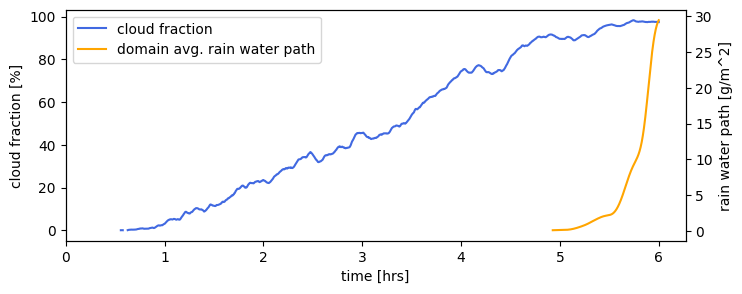 Cloud Fraction over time